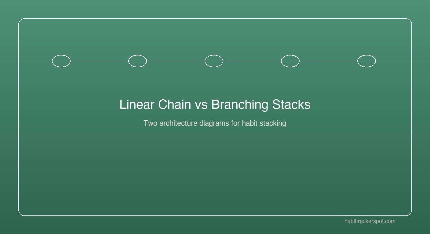 Infographic showing two habit stack architectures: a linear chain of five connected habits on top, and a branching structure with three independent two-habit stacks distributed across morning, midday, and evening below